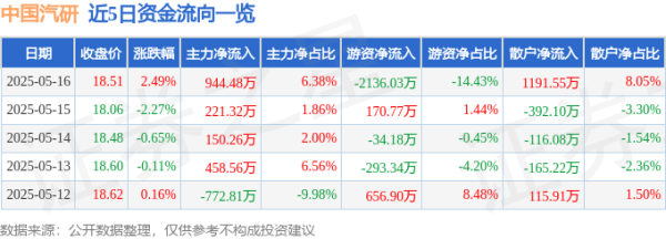 炒股配资官方 中国汽研（601965）5月16日主力资金净买入944.48万元