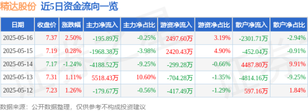 股票炒股配资开户 精达股份（600577）5月16日主力资金净卖出195.89万元