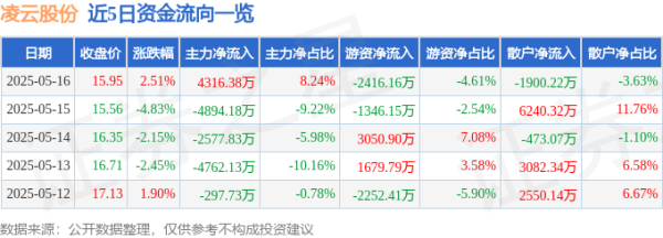 专业配资门户 凌云股份（600480）5月16日主力资金净买入4316.38万元