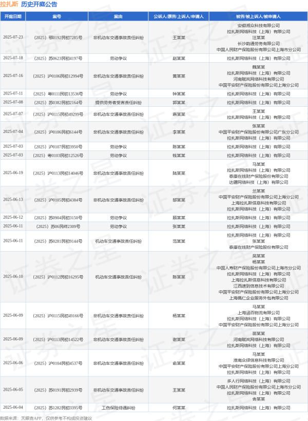 正规股票配资官网查询 拉扎斯作为被告/被上诉人的1起涉及非机动车交通事故责任纠纷的诉讼将于2025年6月5日开庭