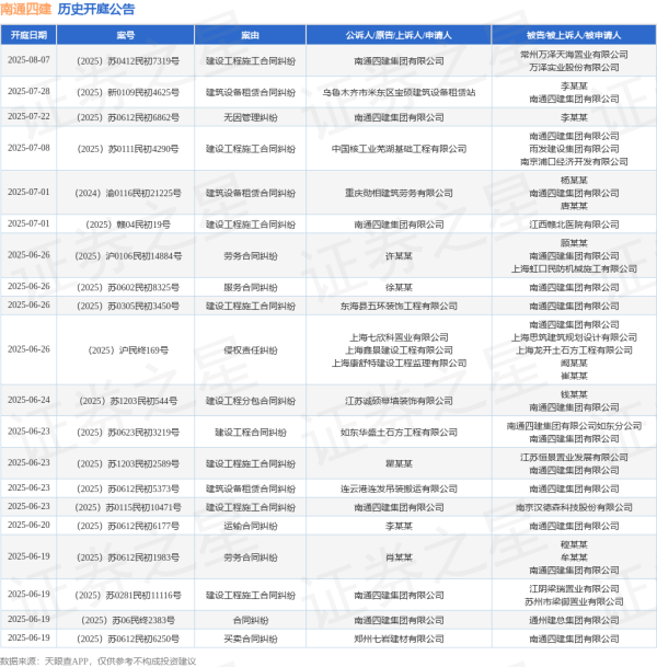 网络平台配资 南通四建作为被告/被上诉人的1起涉及与公司有关的纠纷的诉讼将于2025年6月5日开庭