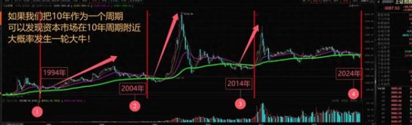 配资公司排行 10年一轮的周期大牛市有什么特点?